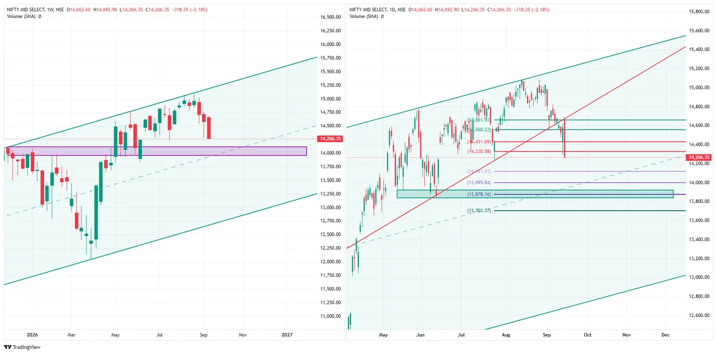 NIFTY MIDCAP SELECT — 15 September 2026 chart