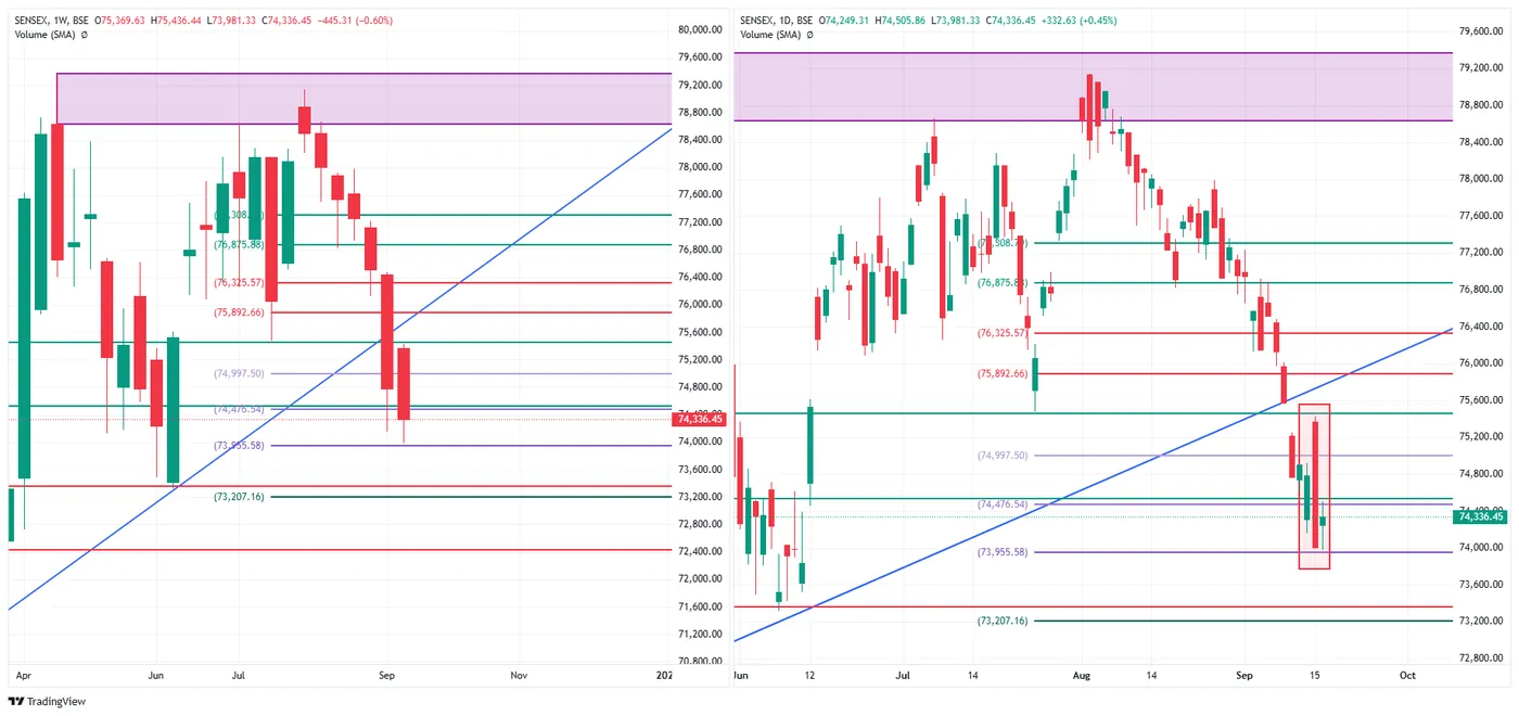 SENSEX — 16 September 2026 chart