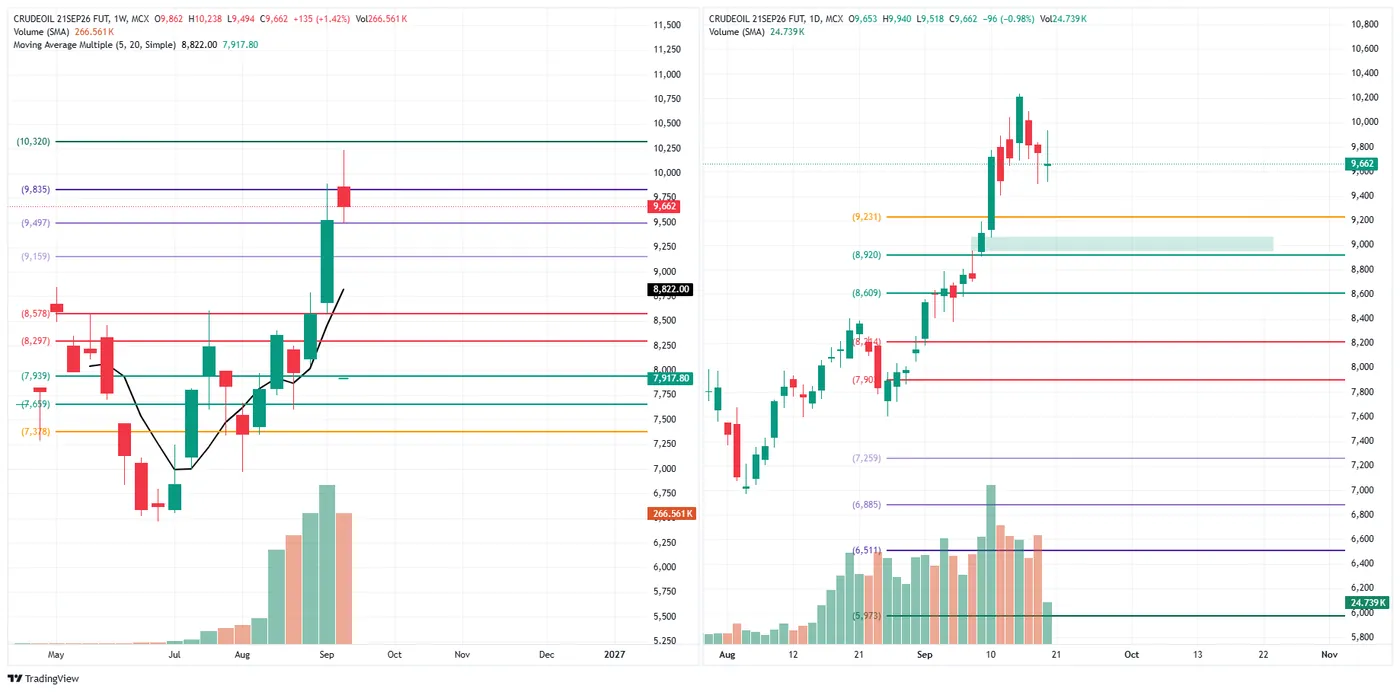 CRUDE OIL (MCX, 21 Sep fut) — 18 September 2026 chart