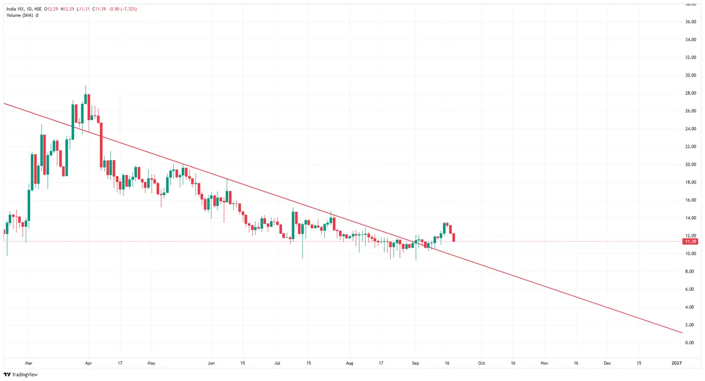 INDIA VIX — 18 September 2026 chart