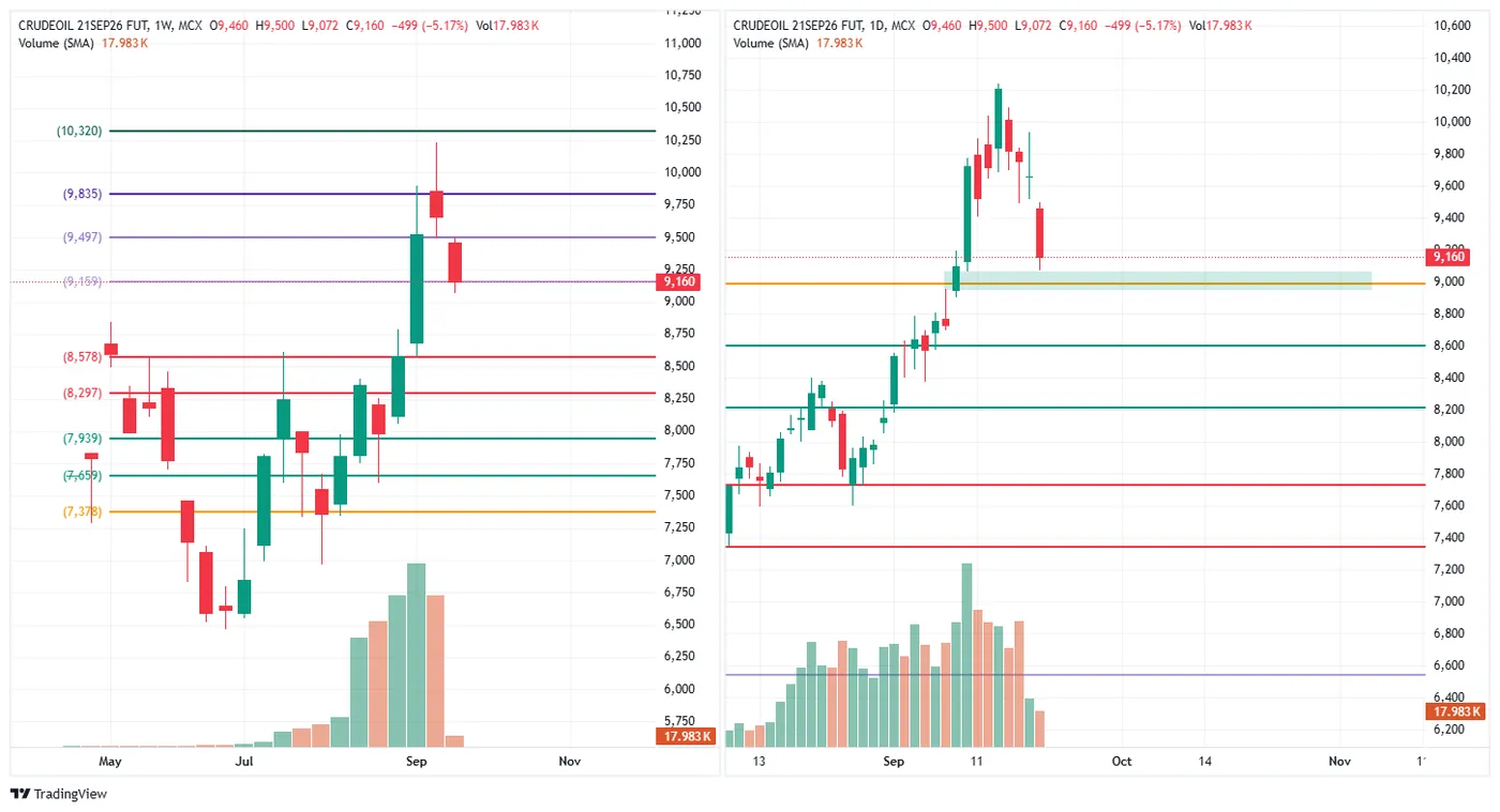 CRUDE OIL (MCX, 21 Sep fut) — 21 September 2026 chart