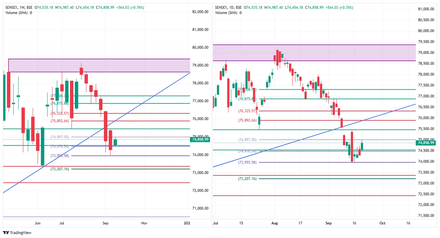 SENSEX — 21 September 2026 chart