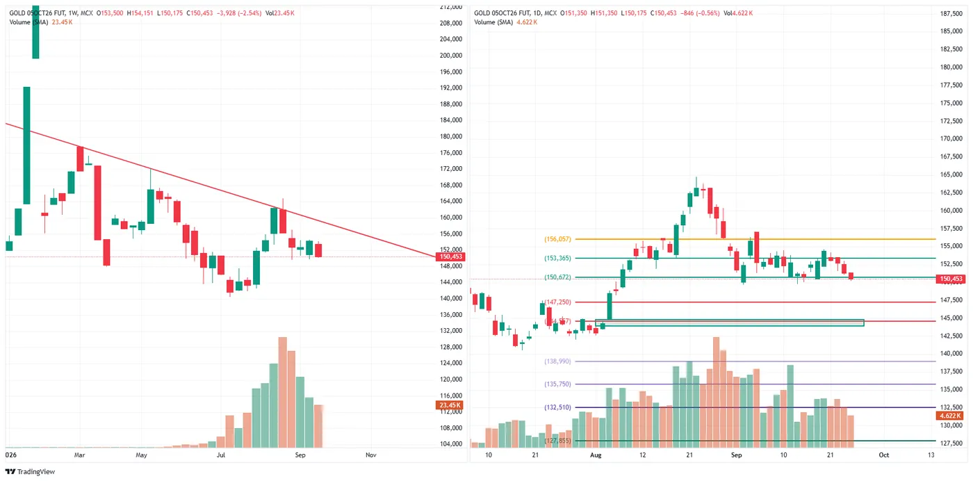 GOLD (MCX, 5 Oct fut) — 24 September 2026 chart