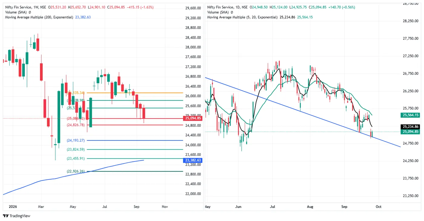 NIFTY FIN SERVICE — 25 September 2026 chart