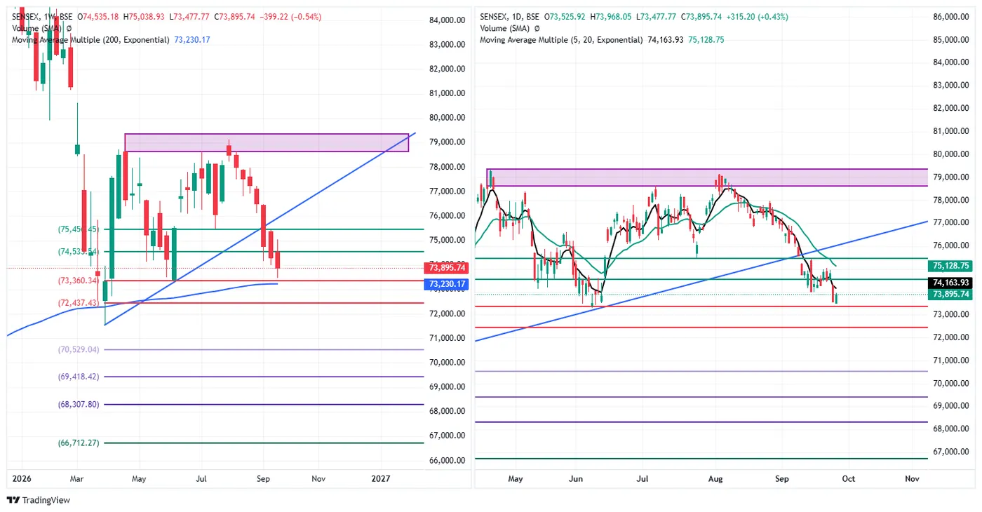 SENSEX — 25 September 2026 chart