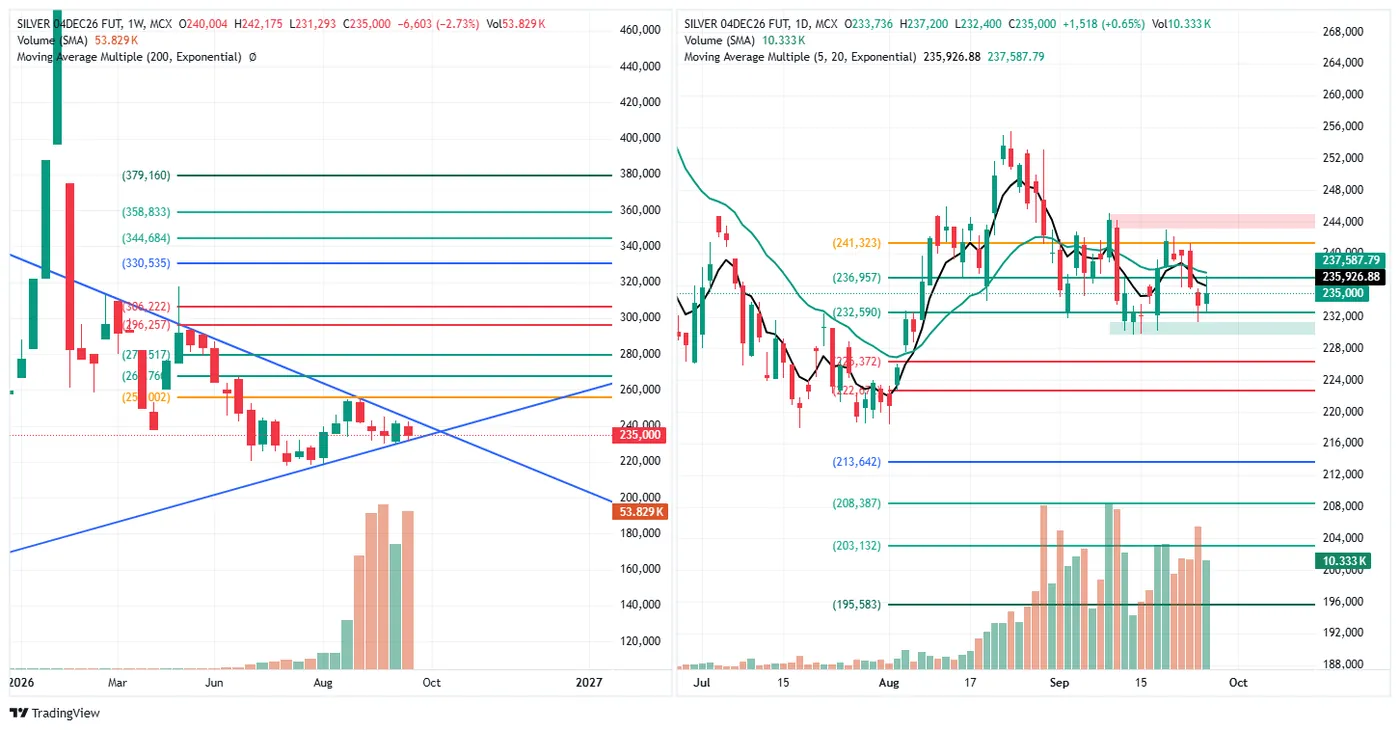 SILVER (MCX, 4 Dec fut) — 25 September 2026 chart